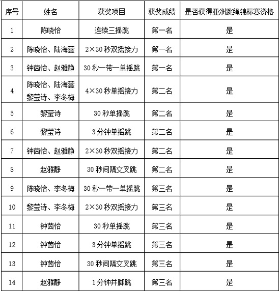 晋级亚洲赛项目.jpg 晋级亚洲赛项目.jpg